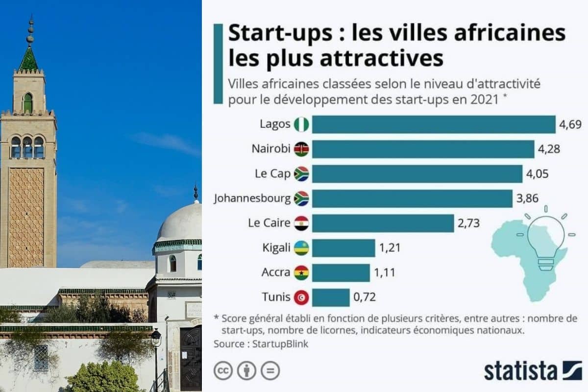 Start Up Tunis Figure Parmi Les Villes Les Plus Attractives — Aimf 